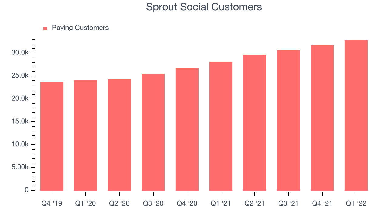 Sprout Social Customers