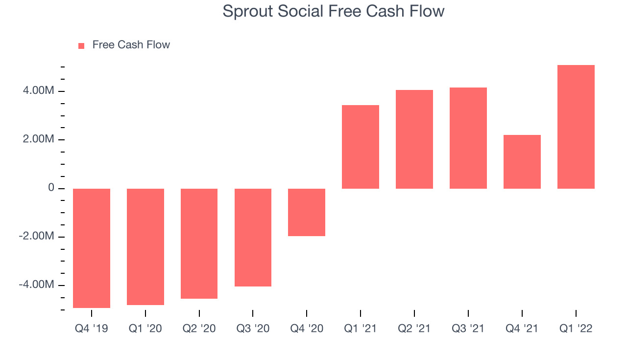 Sprout Social Free Cash Flow