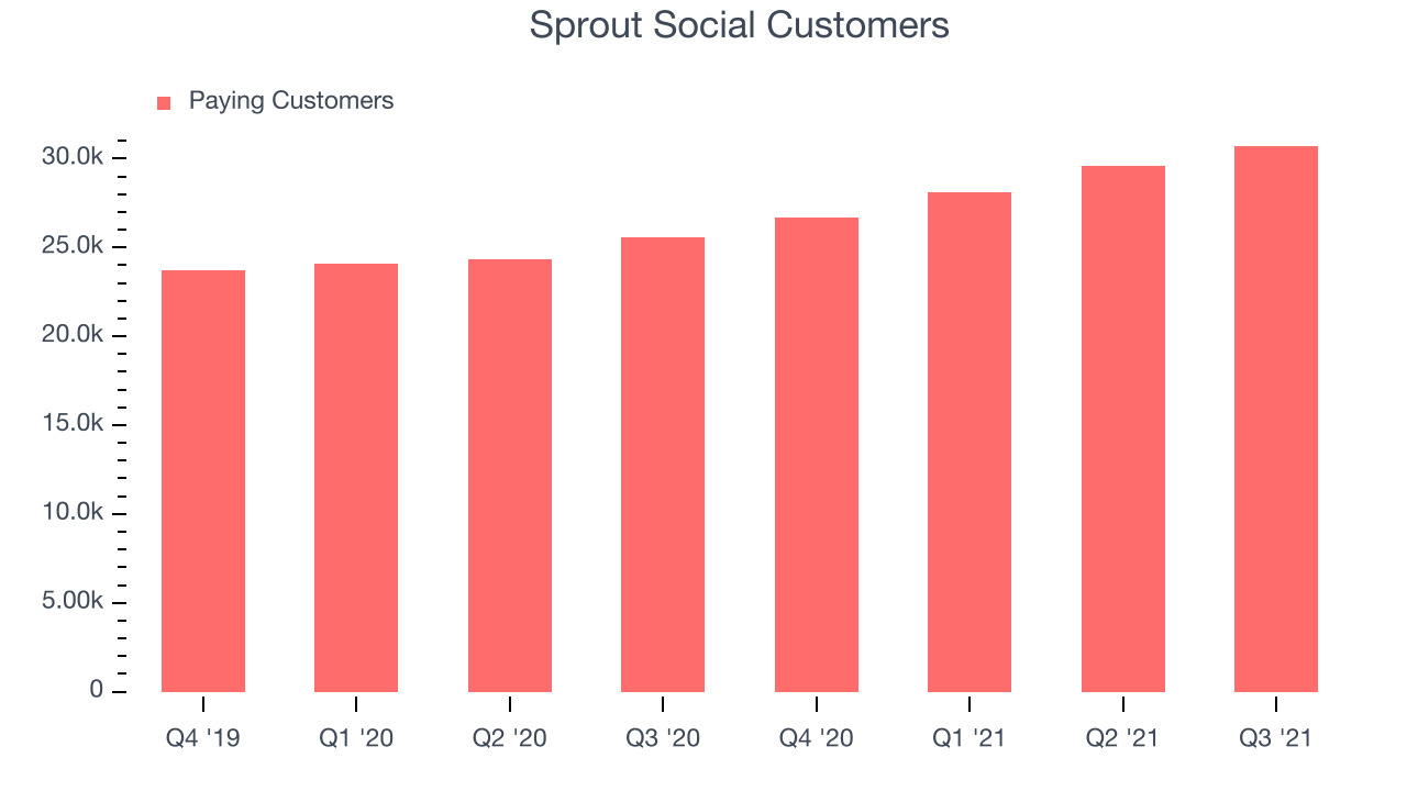 Sprout Social Customers