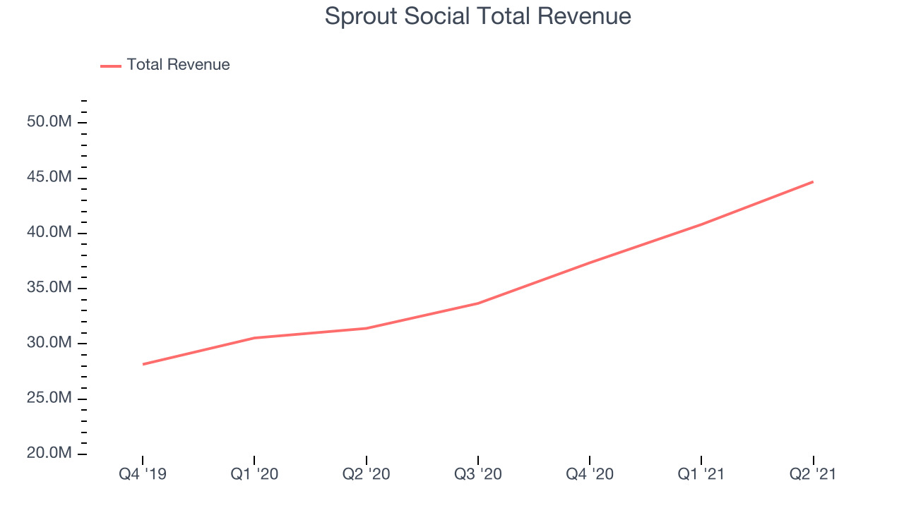 Sprout Social Total Revenue