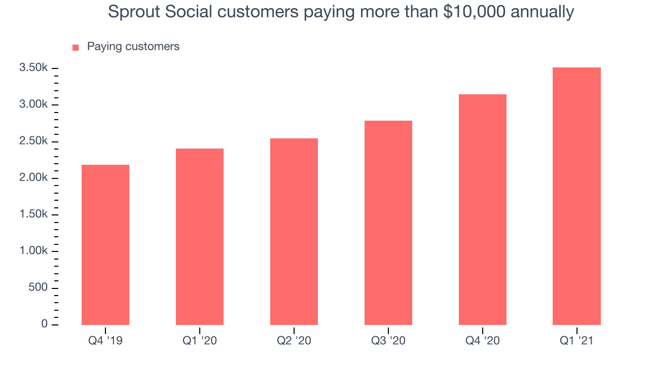 Sprout Social customers paying more than $10,000 annually