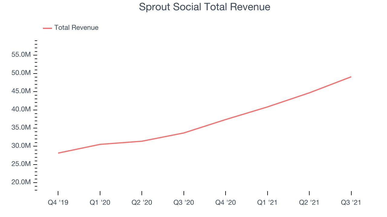 Sprout Social Total Revenue