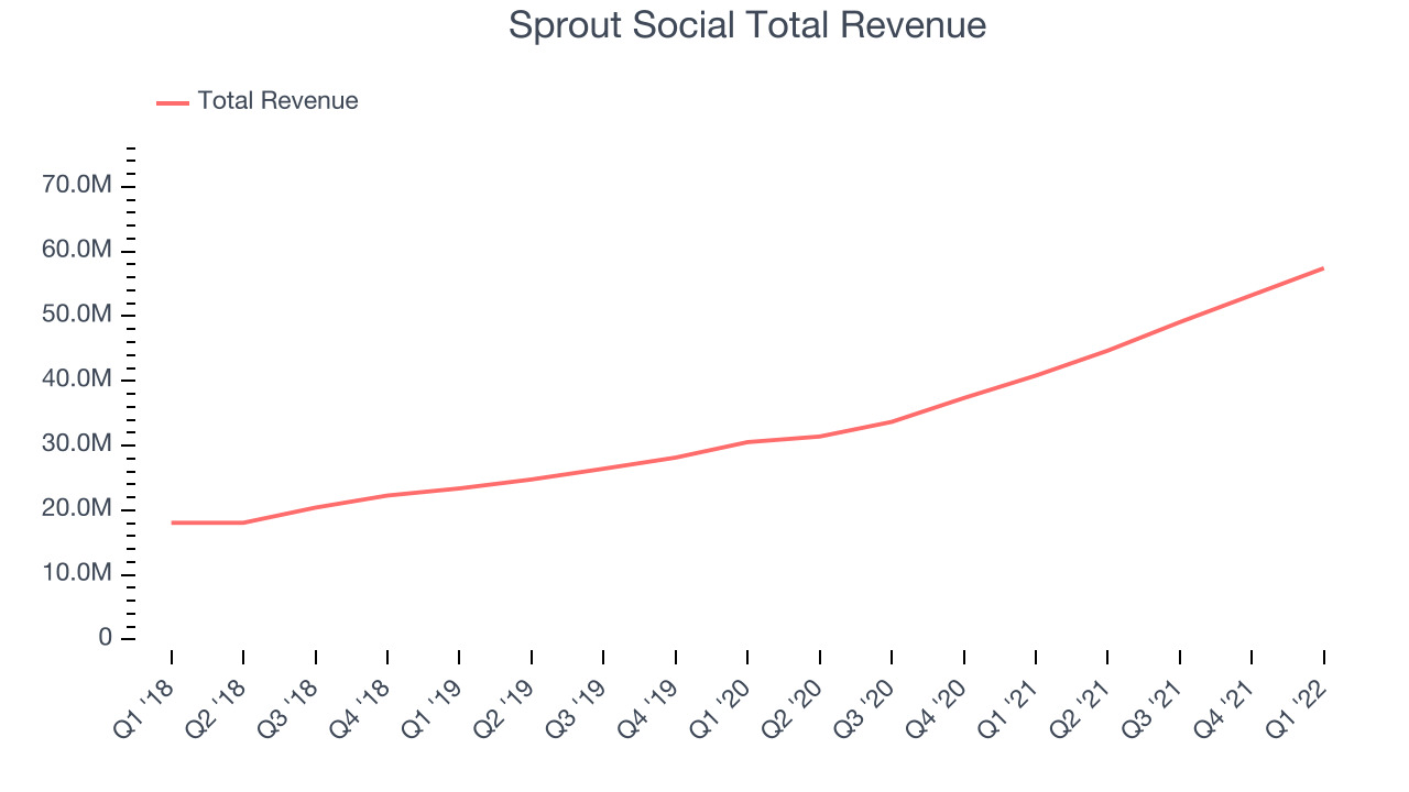 Sprout Social Total Revenue