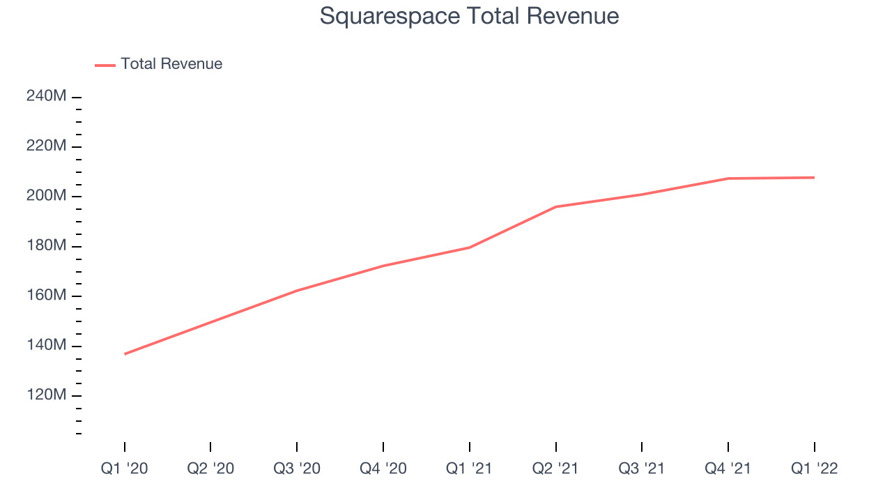 Squarespace Total Revenue