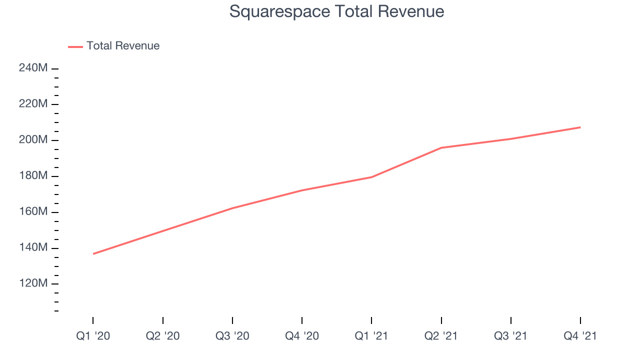 Squarespace Total Revenue