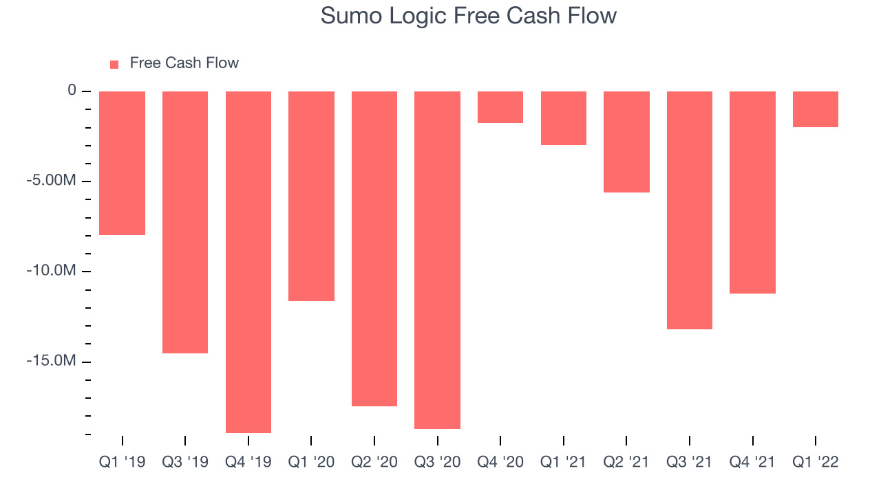 Sumo Logic Free Cash Flow