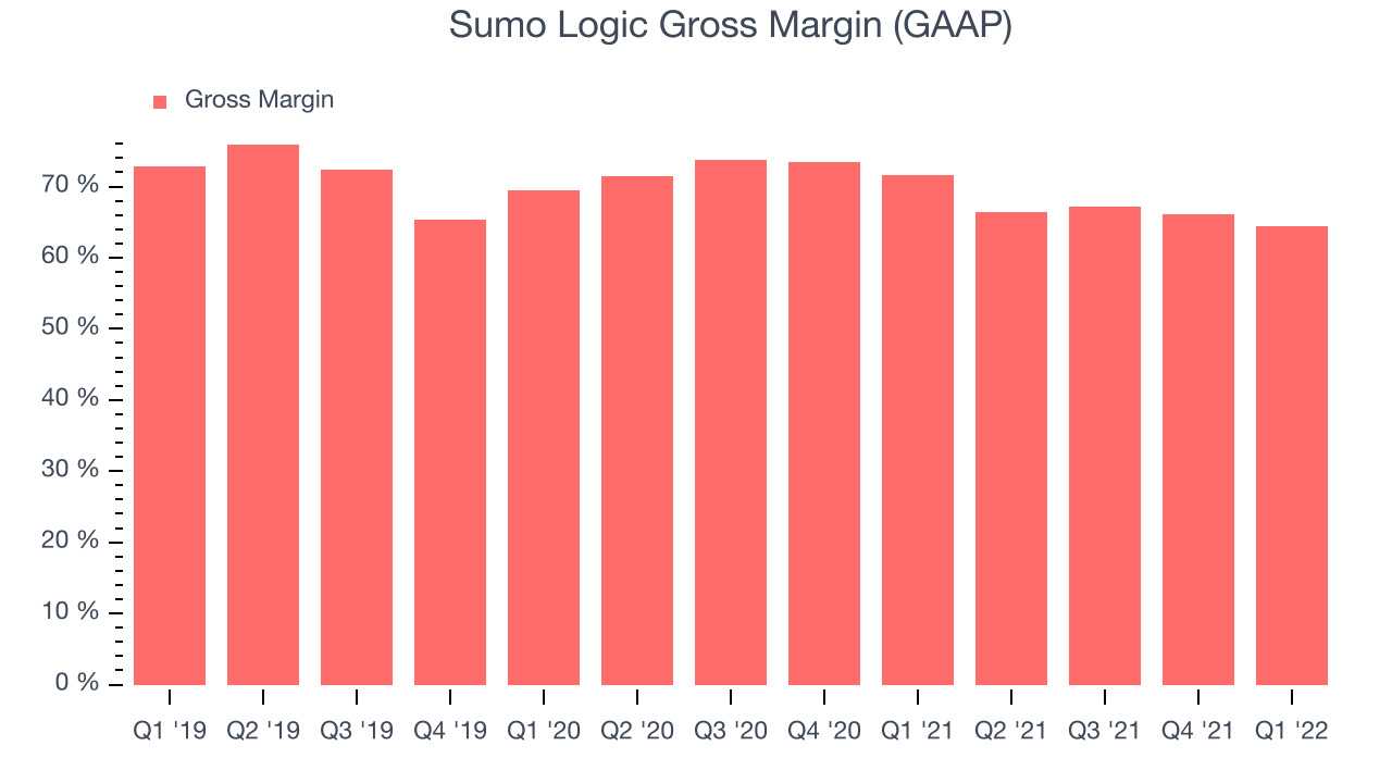 Sumo Logic Gross Margin (GAAP)