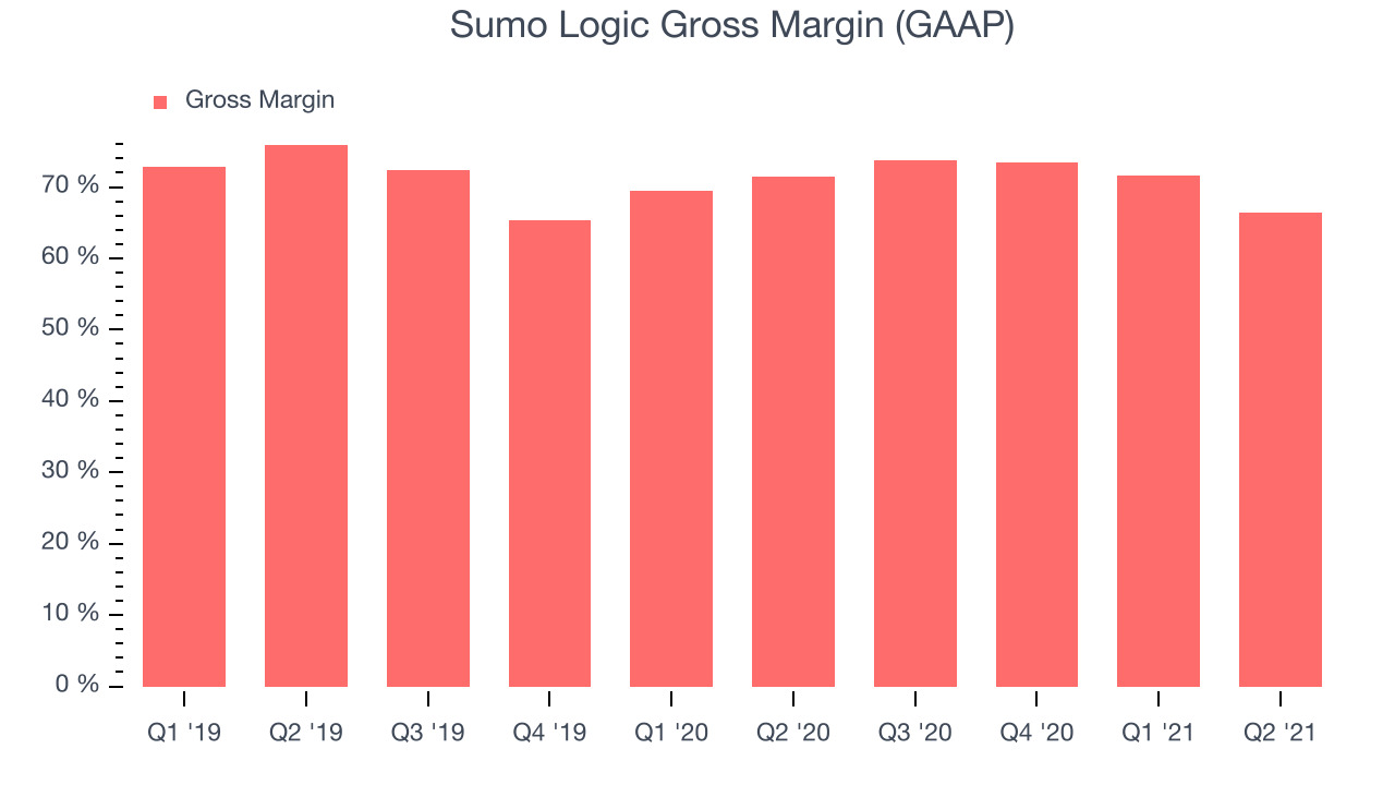 Sumo Logic Gross Margin (GAAP)
