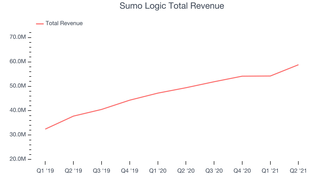 Sumo Logic Total Revenue