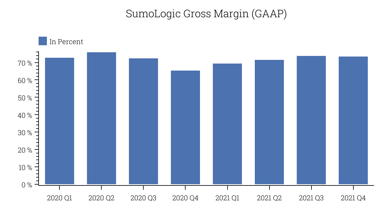 formatting timeslice sumologic