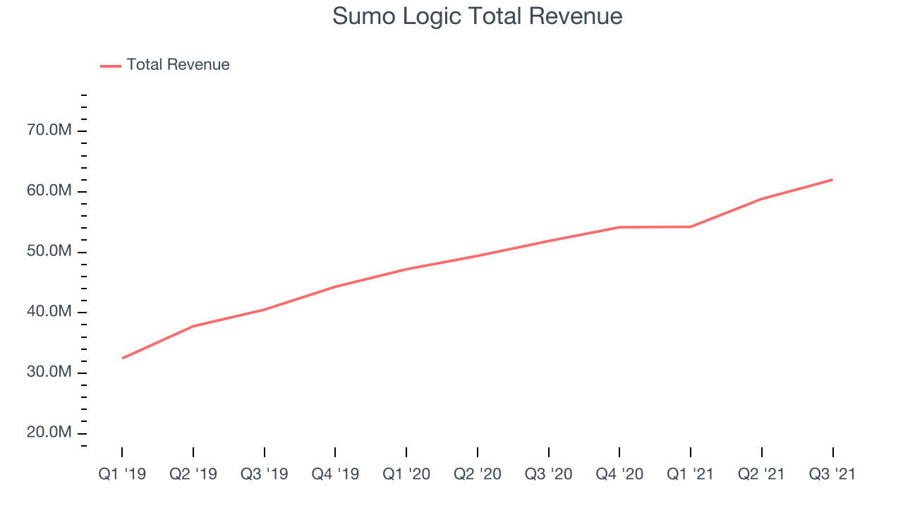 Sumo Logic Total Revenue