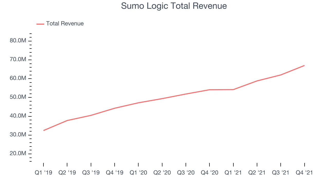 Sumo Logic Total Revenue