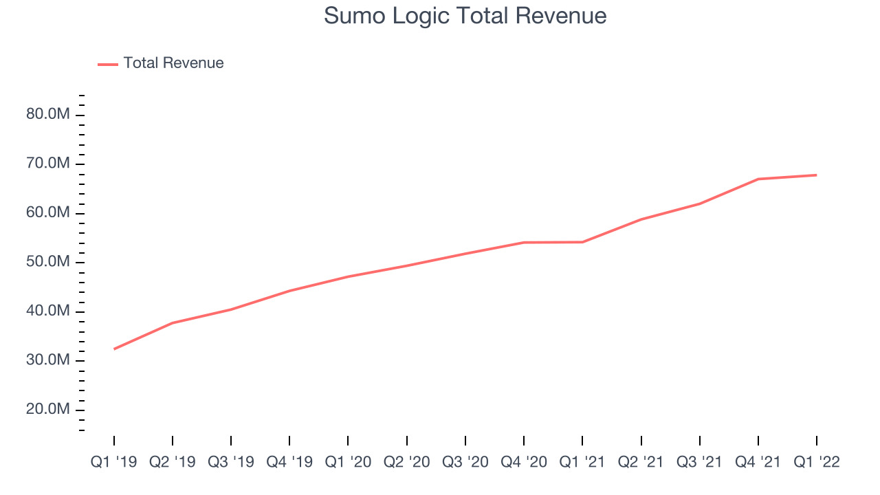 Sumo Logic Total Revenue