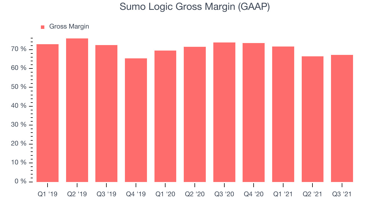 Sumo Logic Gross Margin (GAAP)