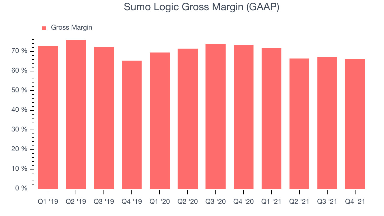 Sumo Logic Gross Margin (GAAP)