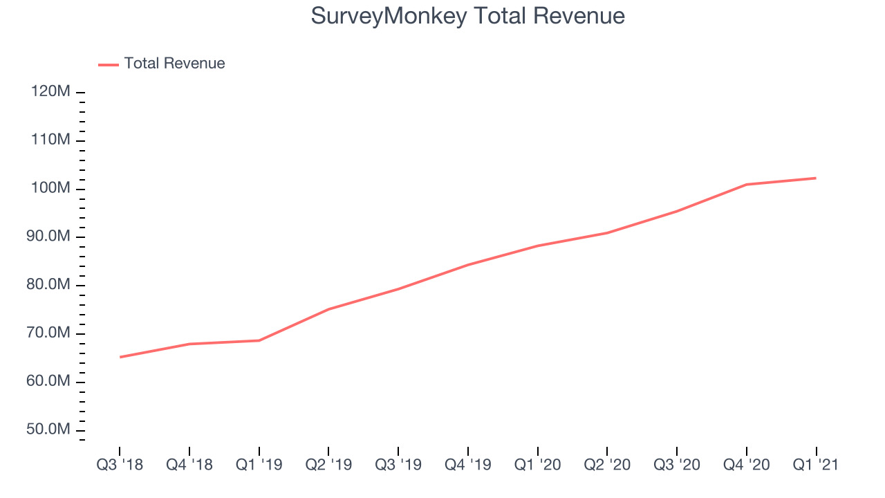 SurveyMonkey Total Revenue