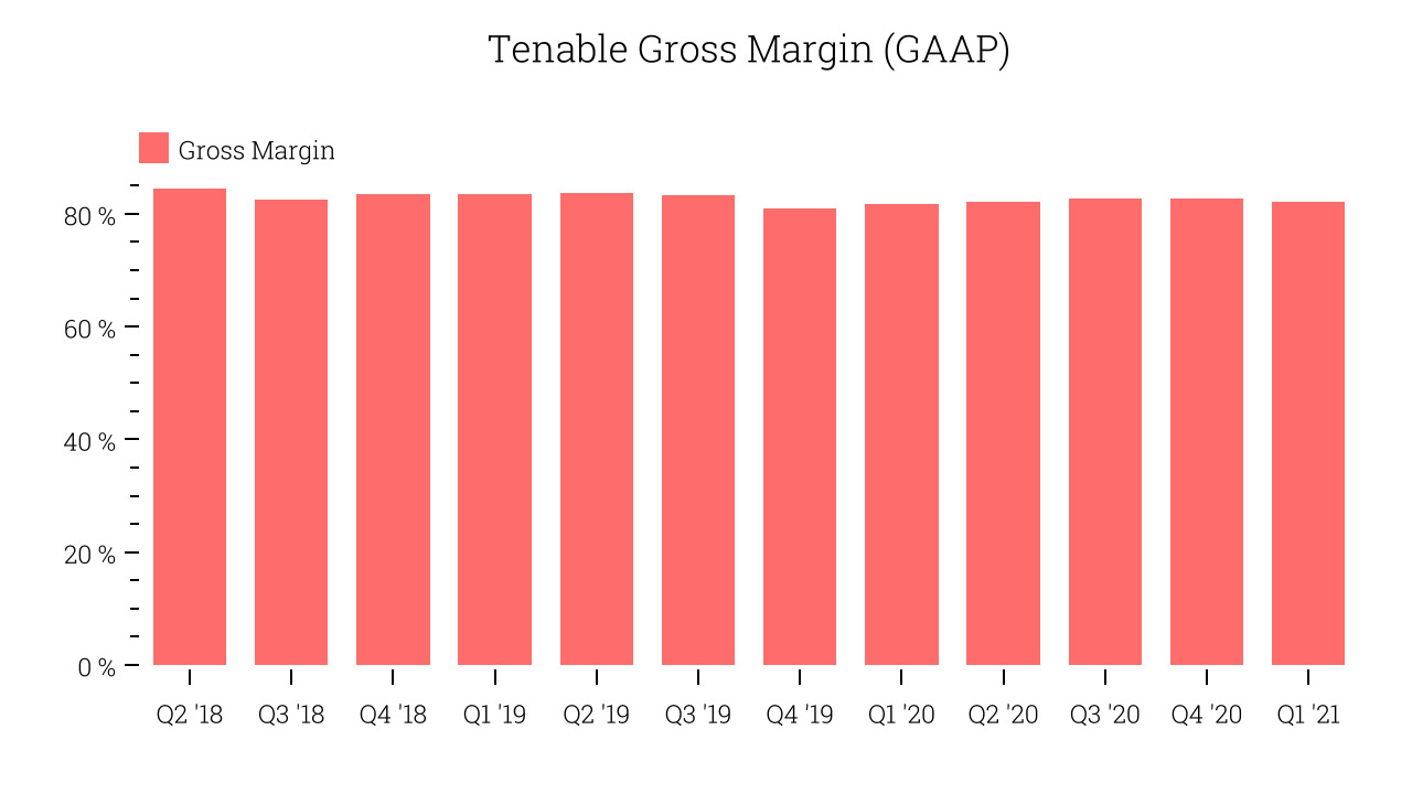 Tenable Gross Margin (GAAP)