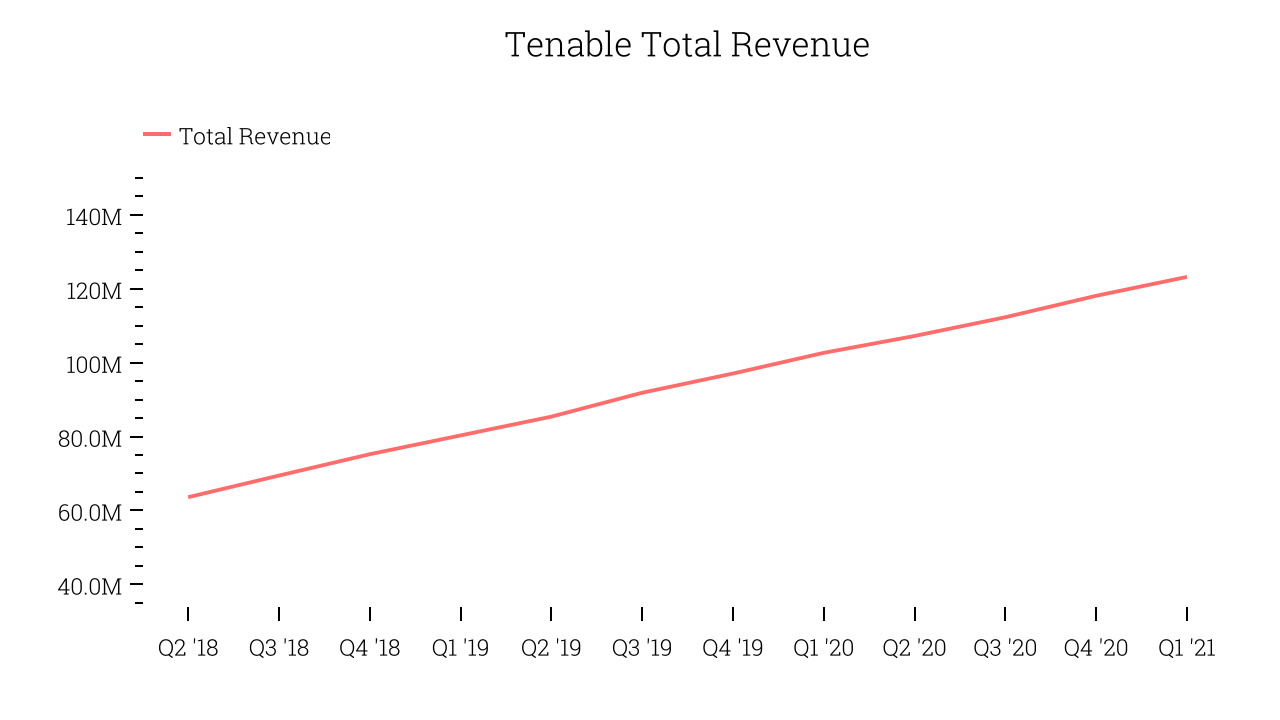 Tenable Total Revenue