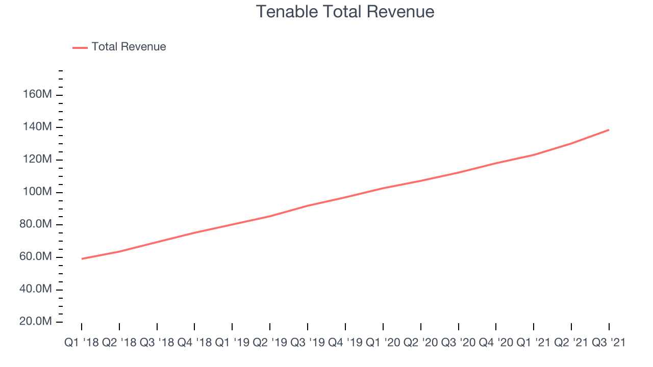 Tenable Total Revenue