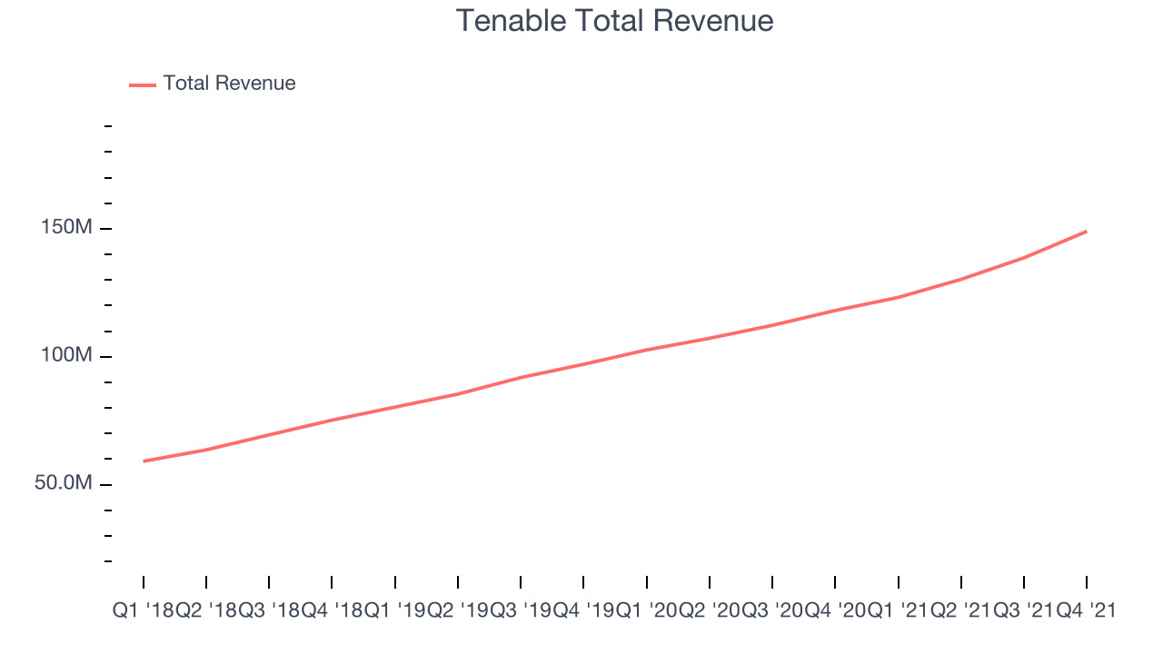 Tenable Total Revenue