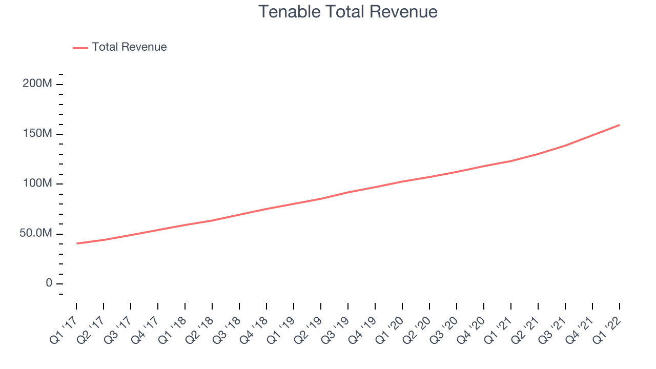 Tenable Total Revenue