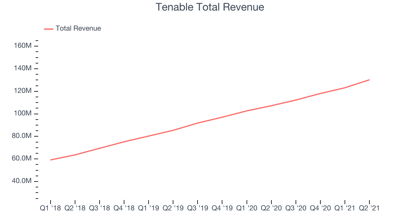 Tenable Total Revenue