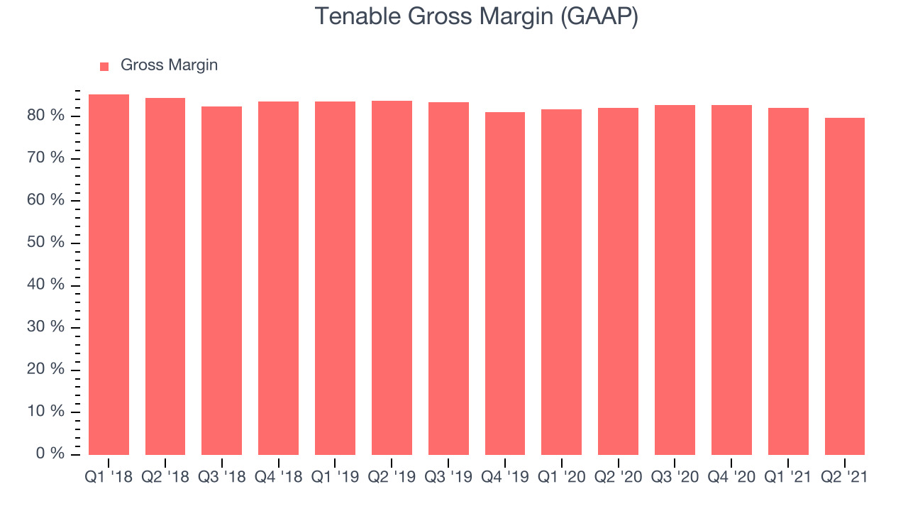 Tenable Gross Margin (GAAP)