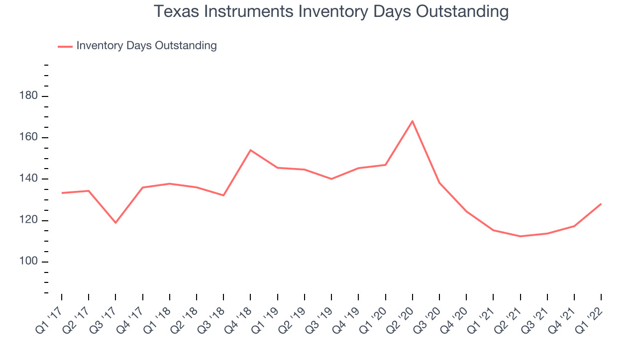 Texas Instruments Inventory Days Outstanding