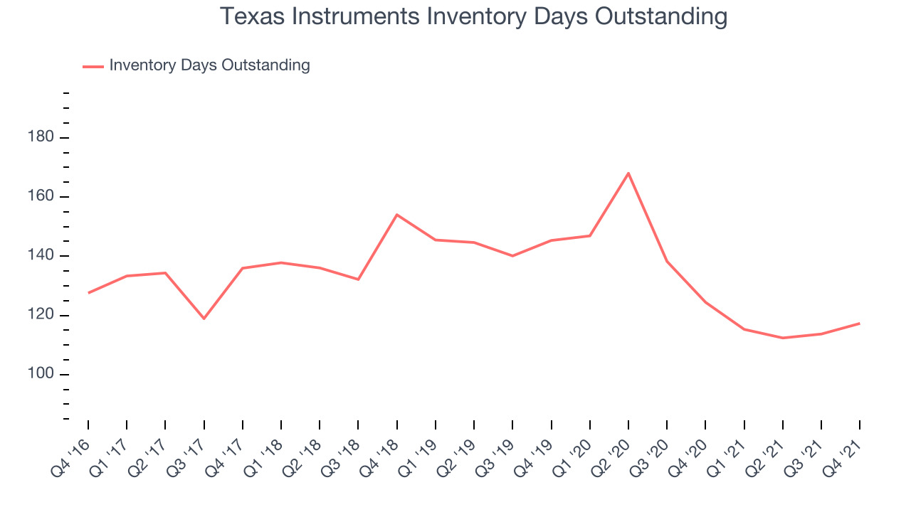 Texas Instruments Inventory Days Outstanding