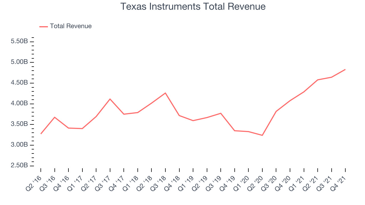 Texas Instruments Total Revenue