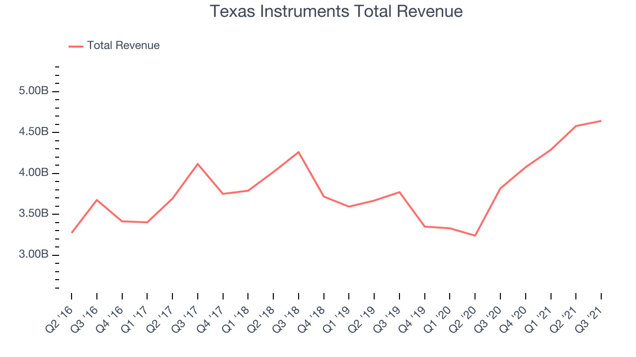 Texas Instruments Total Revenue