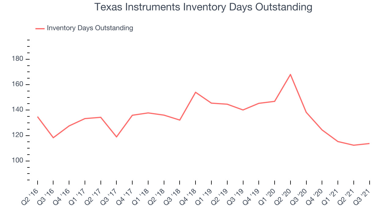 Texas Instruments Inventory Days Outstanding