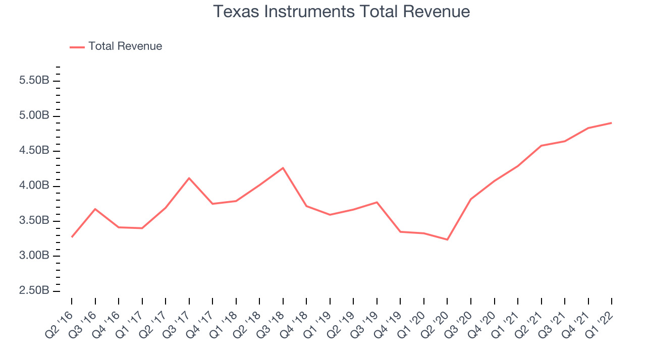 Texas Instruments Total Revenue