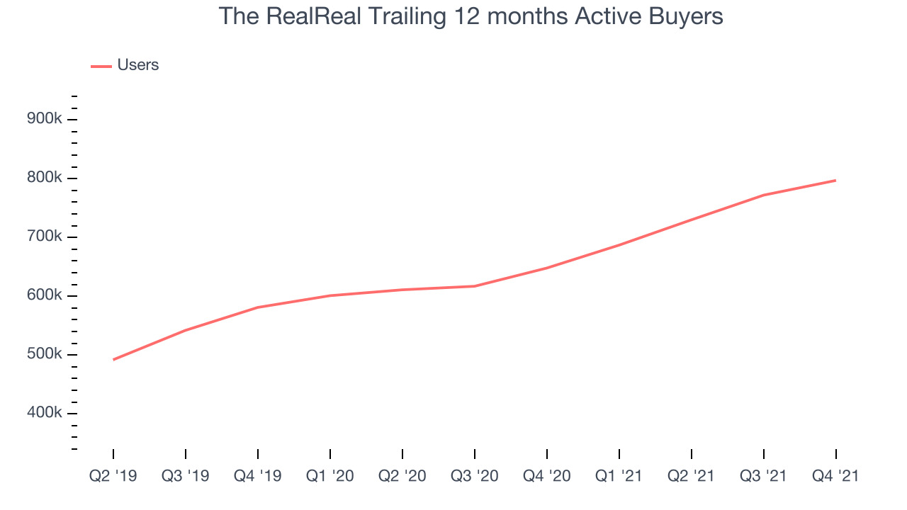 The RealReal Trailing 12 months Active Buyers