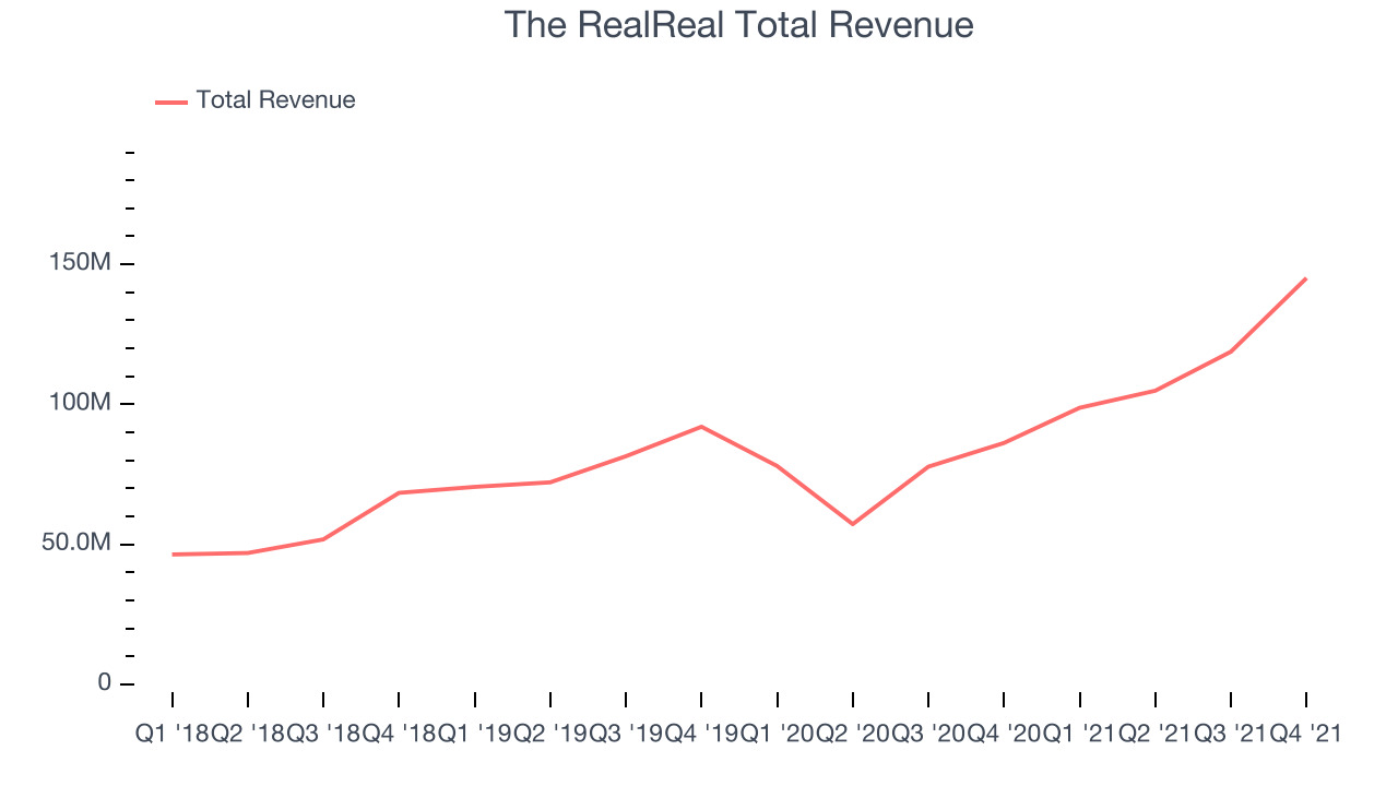 The RealReal Total Revenue