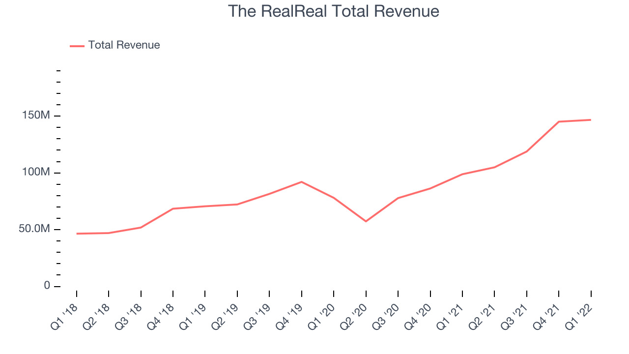 The RealReal Total Revenue