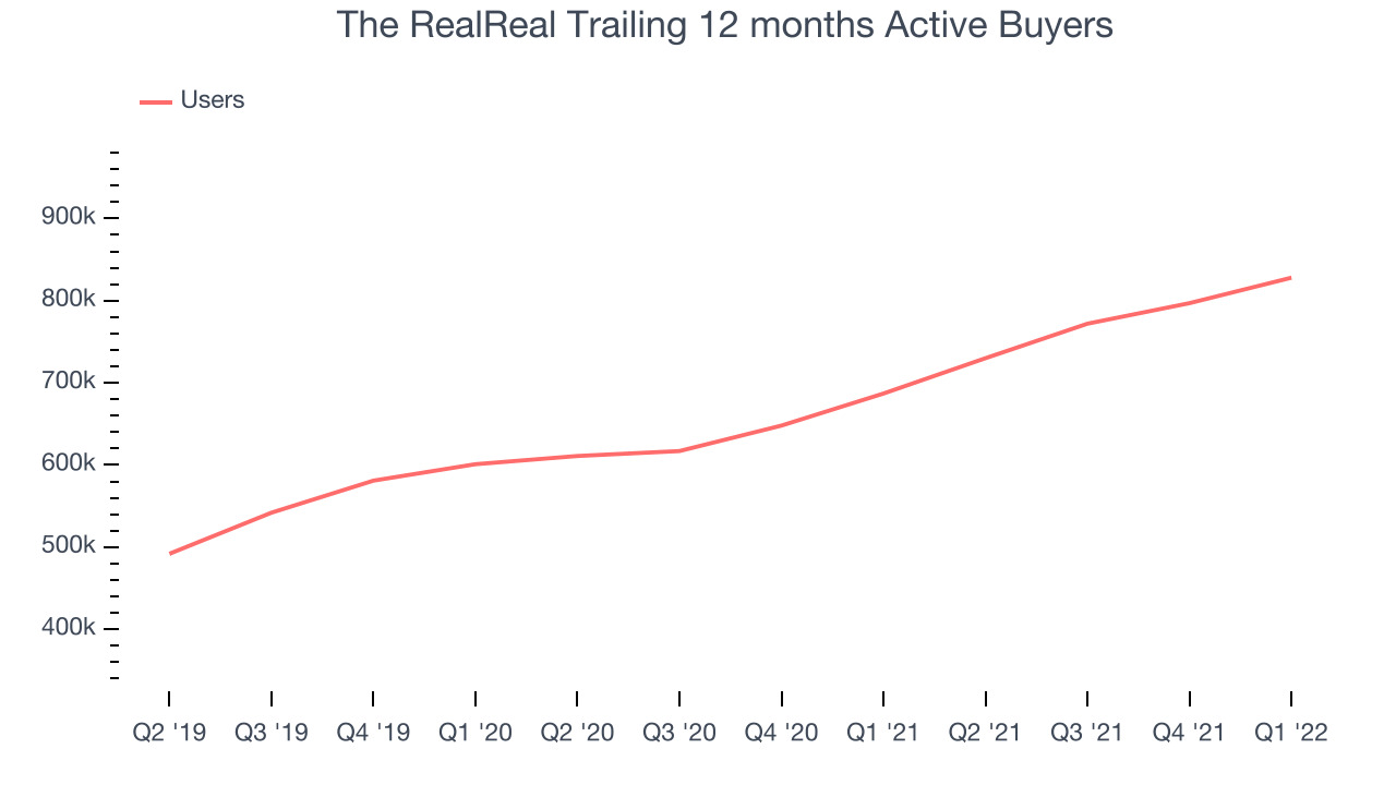 The RealReal Trailing 12 months Active Buyers 