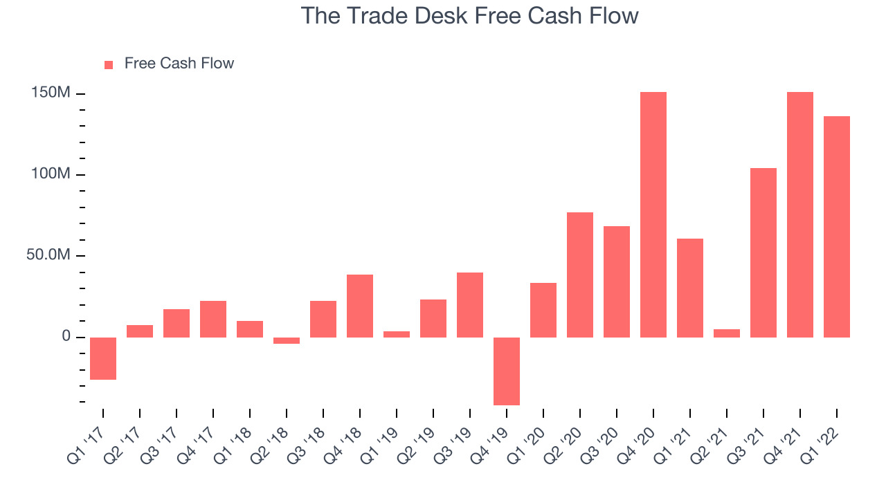 The Trade Desk Free Cash Flow