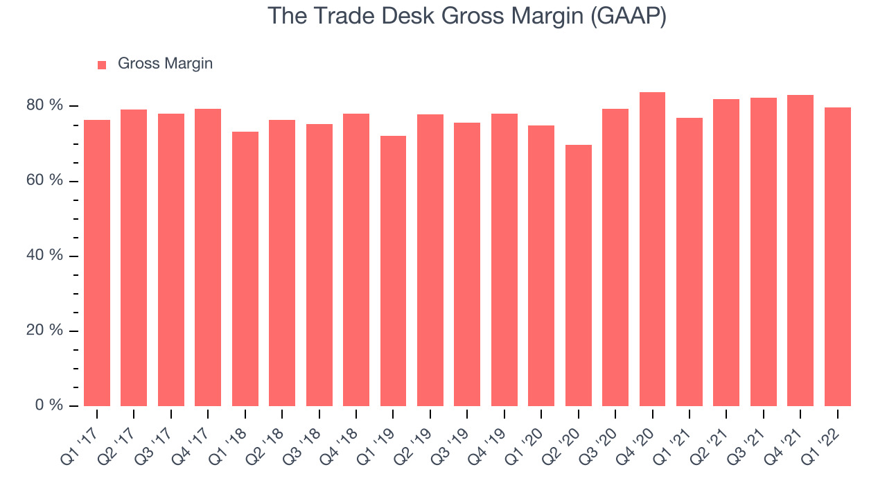 The Trade Desk Gross Margin (GAAP)