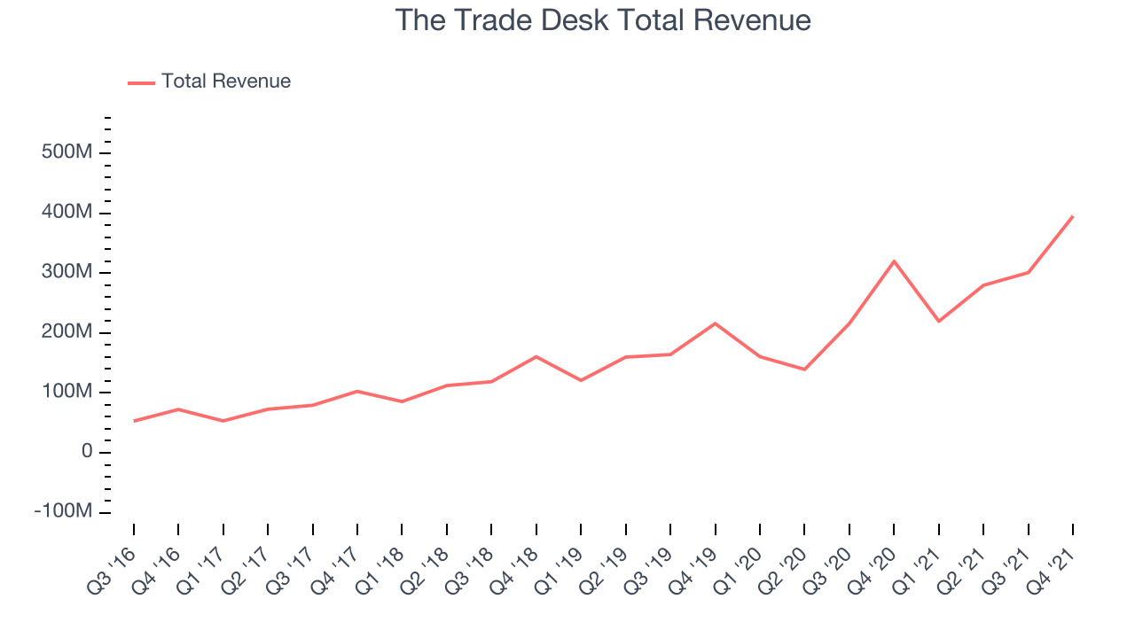 The Trade Desk Total Revenue