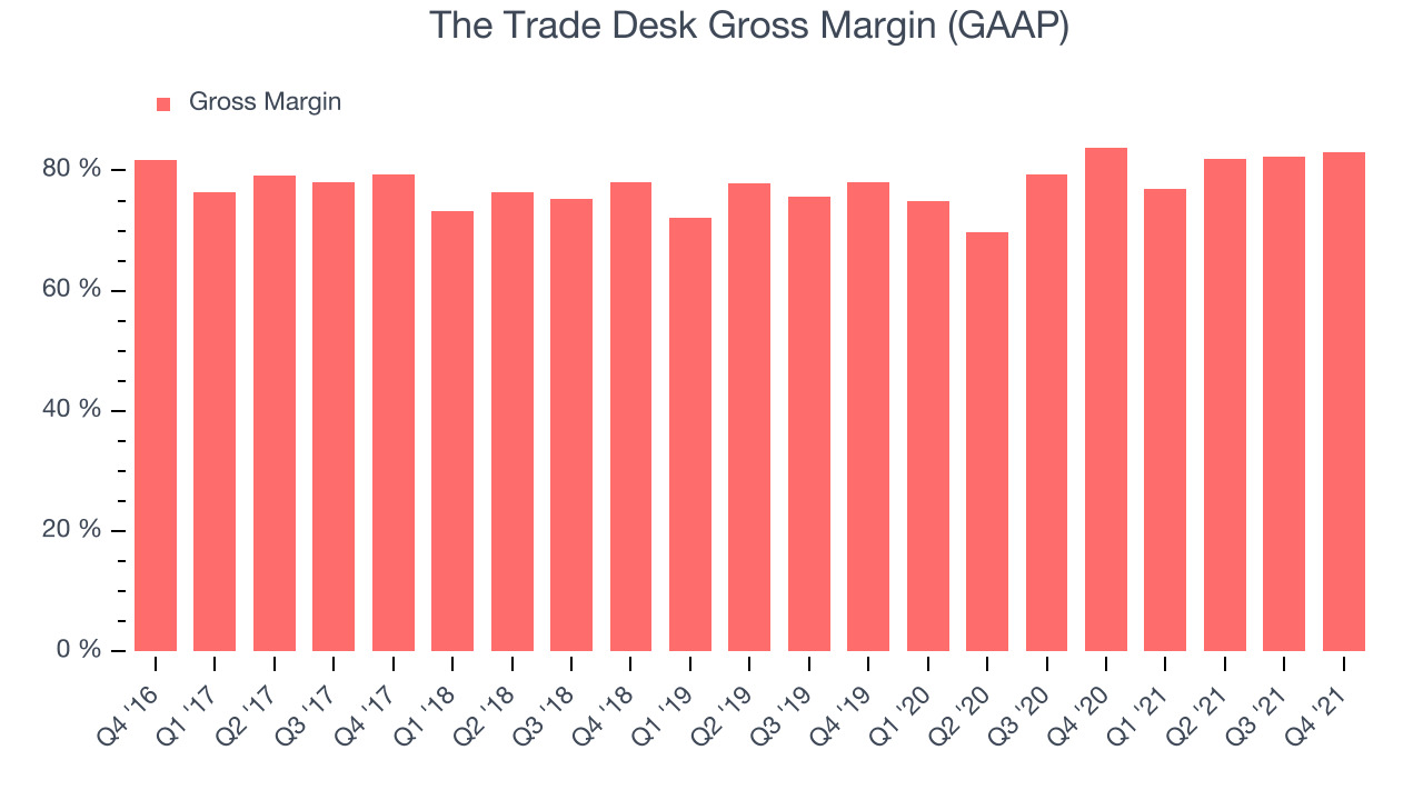 The Trade Desk Gross Margin (GAAP)