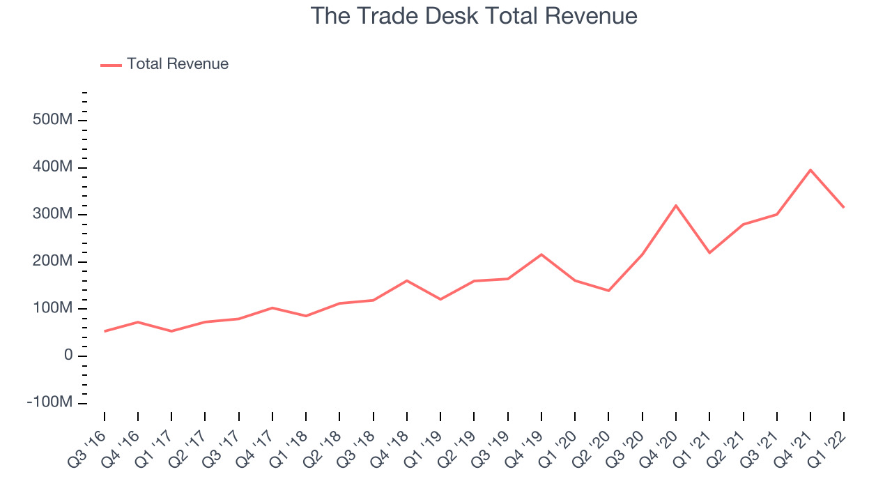 The Trade Desk Total Revenue