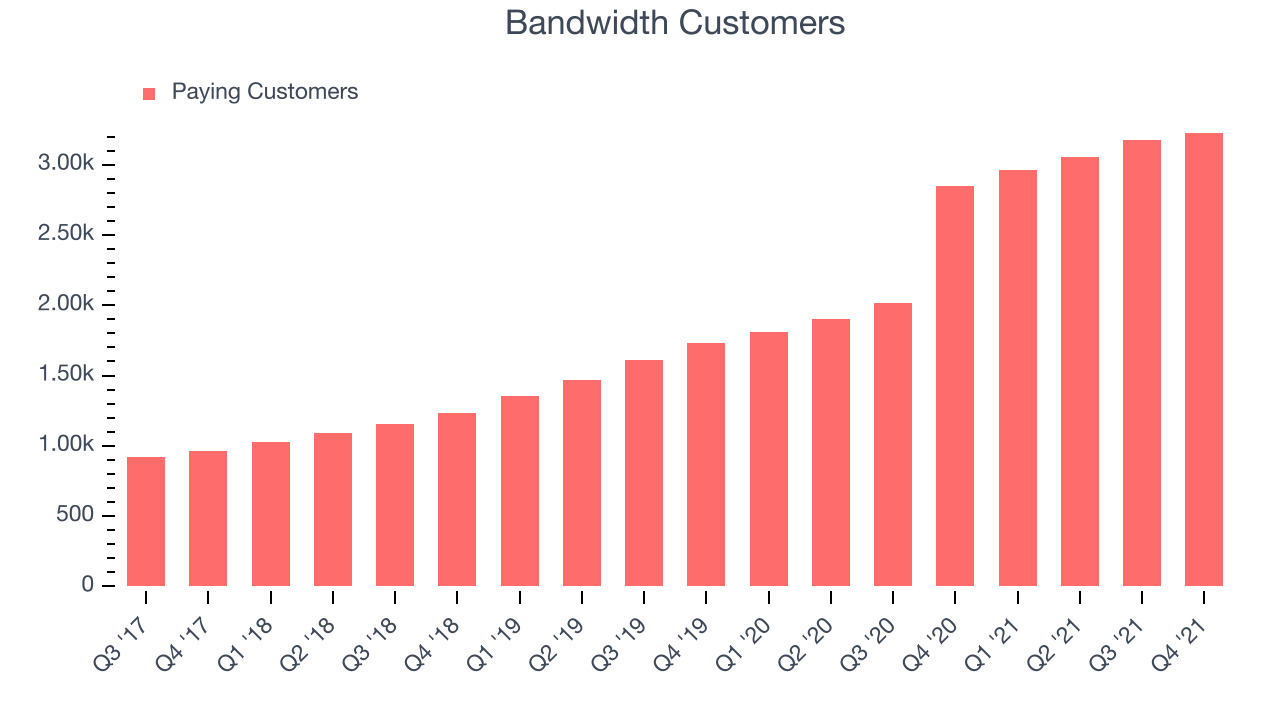 Bandwidth Customers