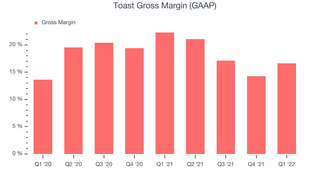 Toast Gross Margin (GAAP)