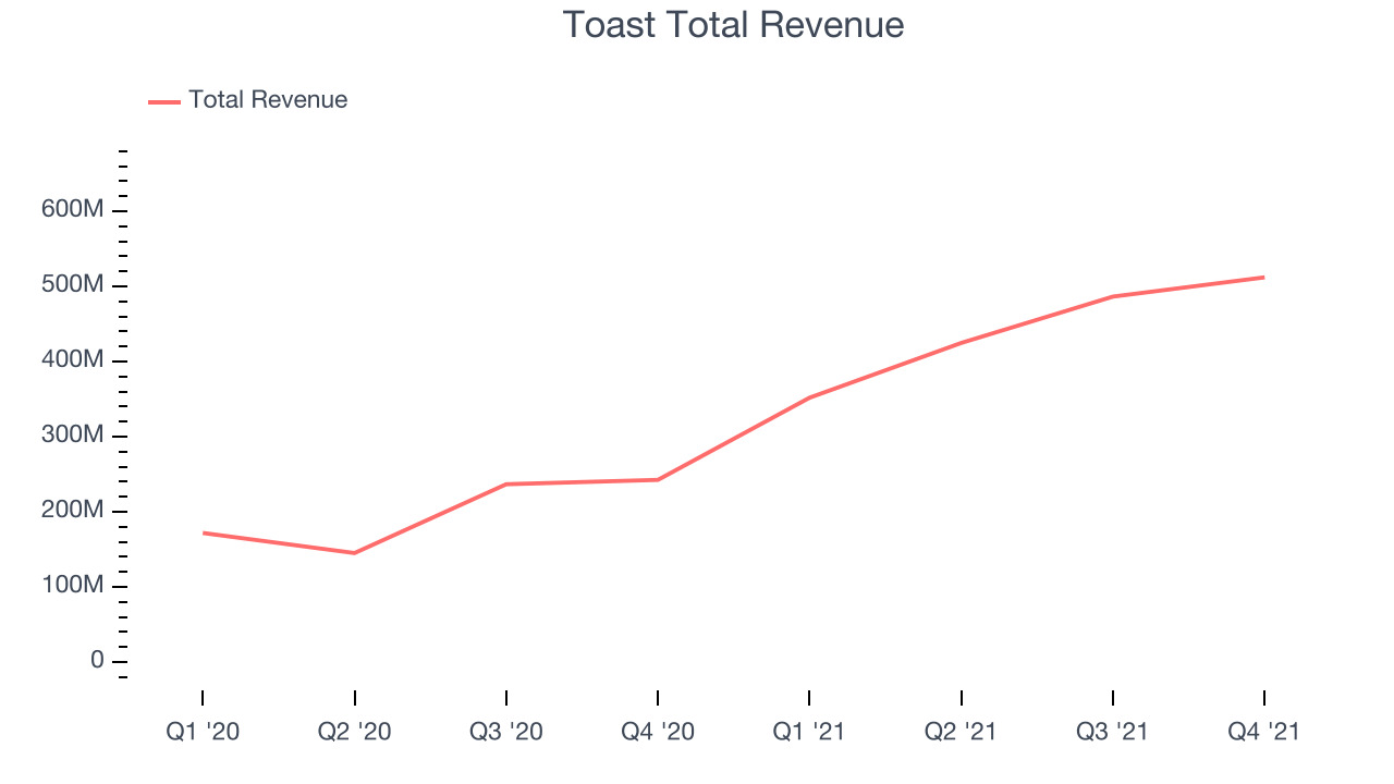 Toast Total Revenue