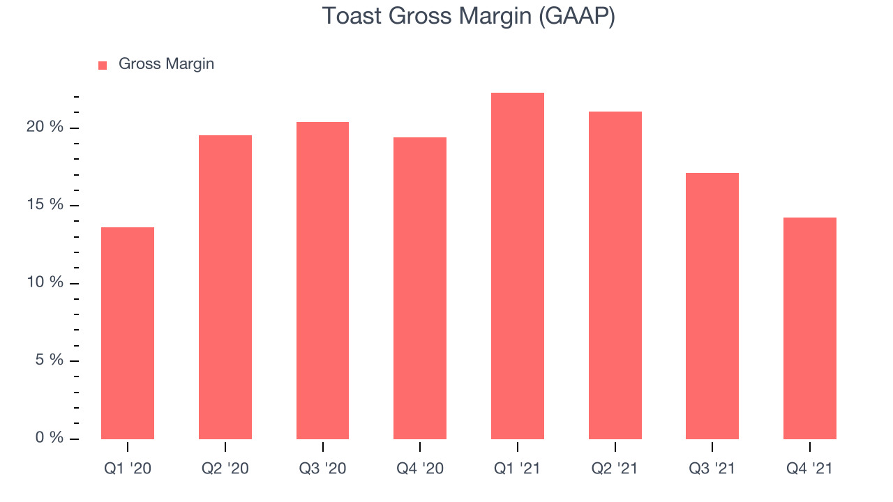 Toast Gross Margin (GAAP)