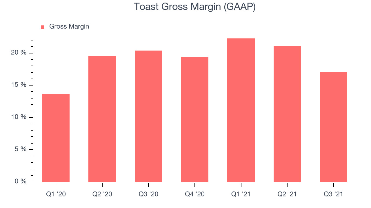 Toast Gross Margin (GAAP)