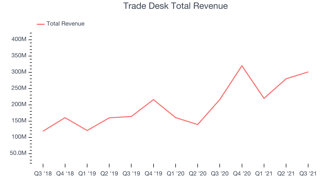 Trade Desk Total Revenue