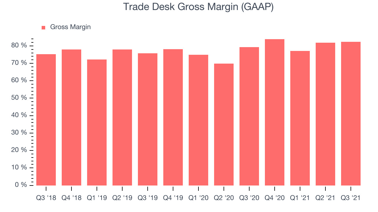 Trade Desk Gross Margin (GAAP)