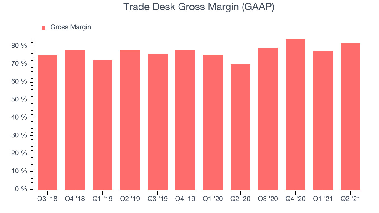 Trade Desk Gross Margin (GAAP)